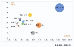 市占率第一！增速第一！九牧领跑精