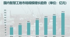 智慧工地市场规模2023增长明显 加盟新业态推动泛建筑产业链资源变现