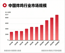 9000亿诱惑！狂飙的中式炸鸡，港韵浓